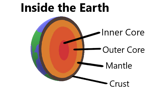 Diagram of Earth